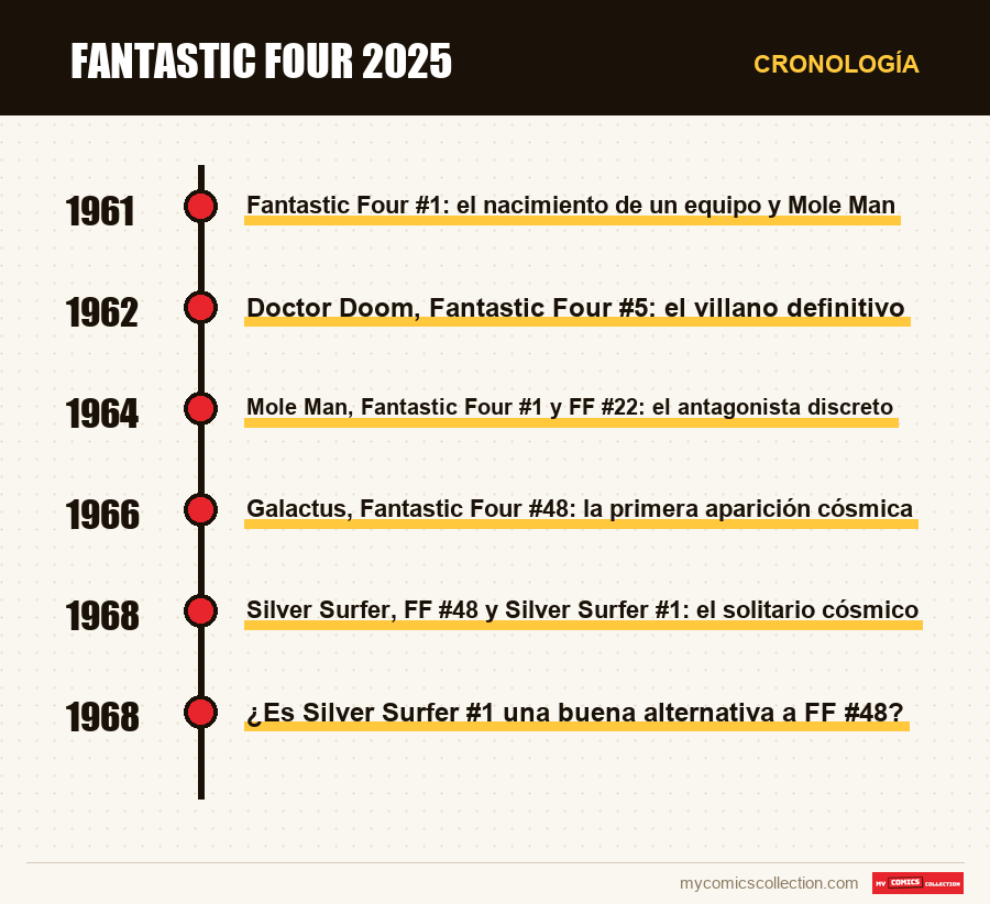 Cronología de los números y series de Fantastic Four 2025