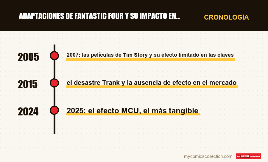Cronología de los números y series de Adaptaciones de Fantastic Four y su impacto en el mercado de