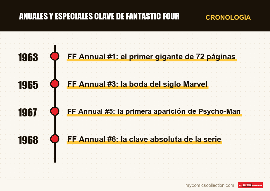 Cronología de los números y series de Anuales y especiales clave de Fantastic Four