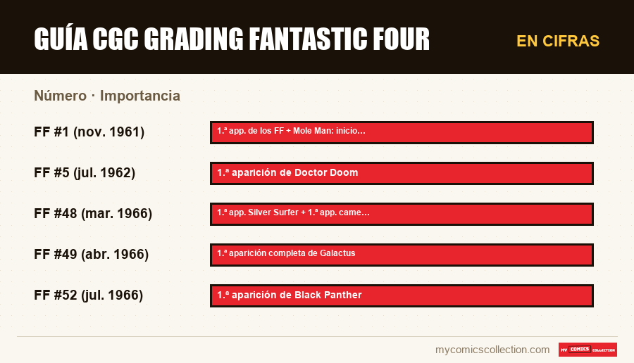 En cifras : Guía CGC Grading Fantastic Four, Importancia