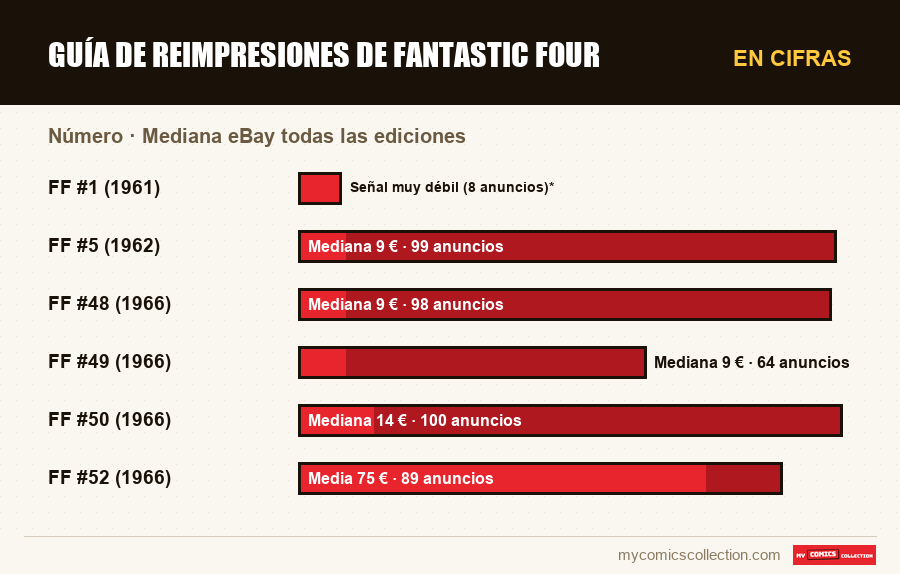 En cifras : Guía de reimpresiones de Fantastic Four, Mediana eBay todas las ediciones