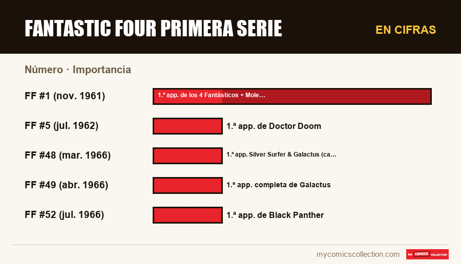 En cifras : Fantastic Four primera serie, Importancia