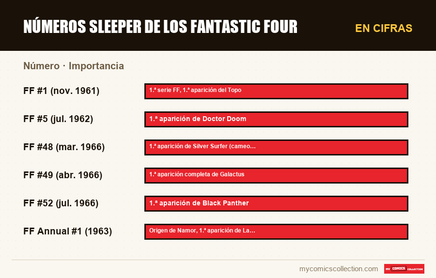 En cifras : Números sleeper de los Fantastic Four, Importancia