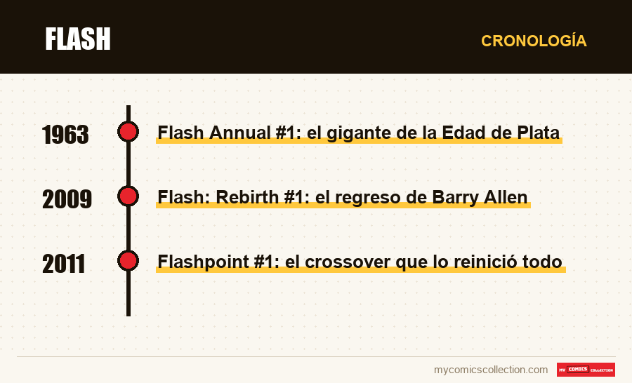 Cronología de los números y series de Flash