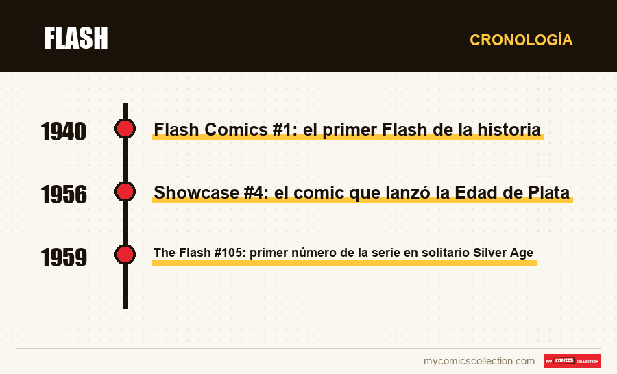 Cronología de los números y series de Flash