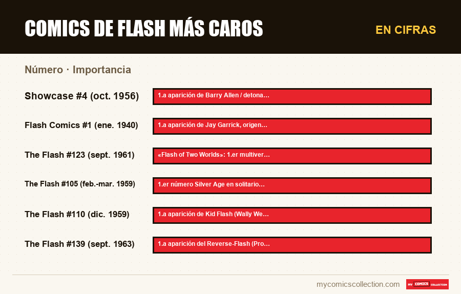 En cifras : Comics de Flash más caros, Importancia