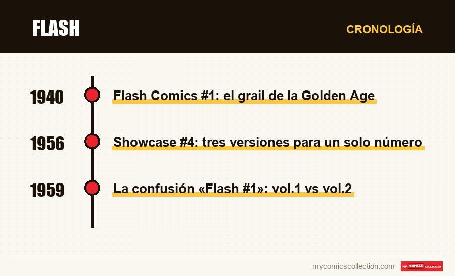 Cronología de los números y series de Flash