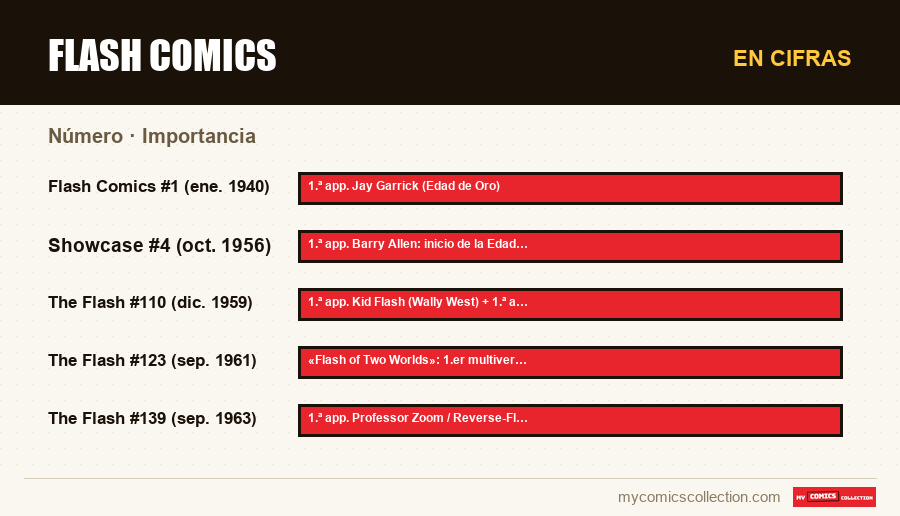 En cifras : Flash Comics, Importancia
