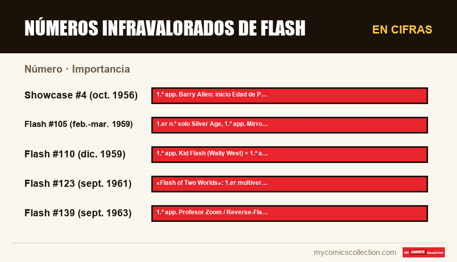 En cifras : Números infravalorados de Flash, Importancia