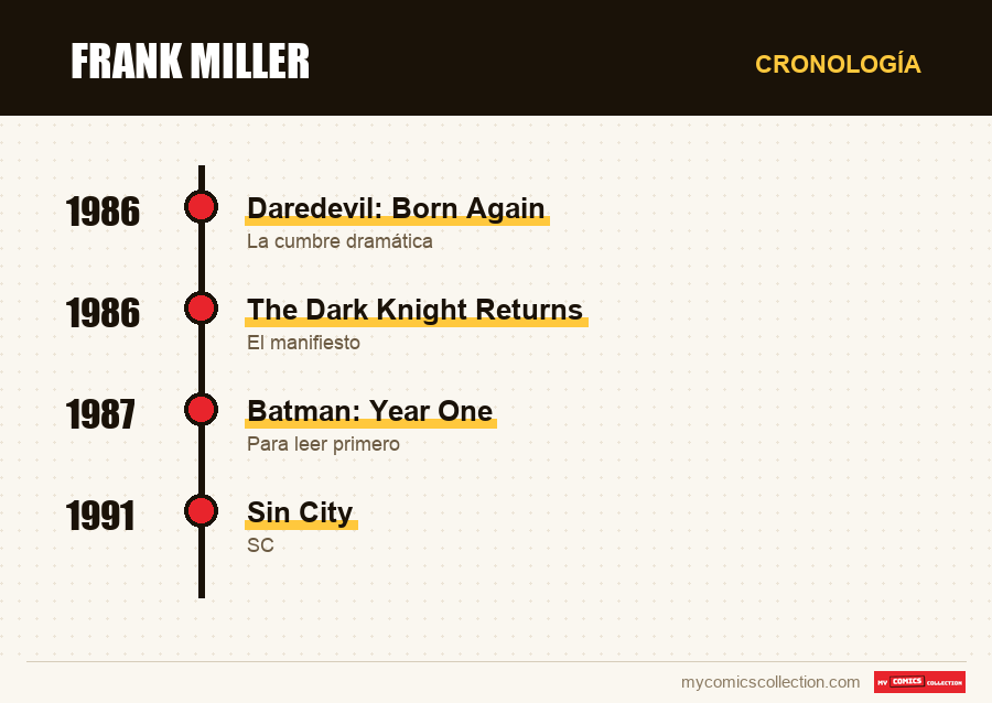 Cronología de los números y series de Frank Miller