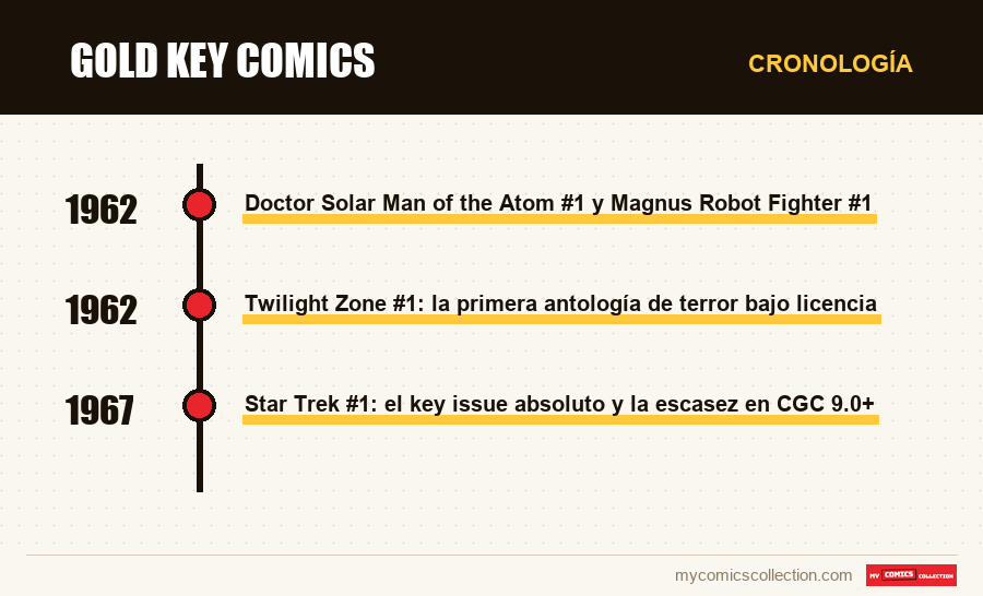 Cronología de los números y series de Gold Key Comics