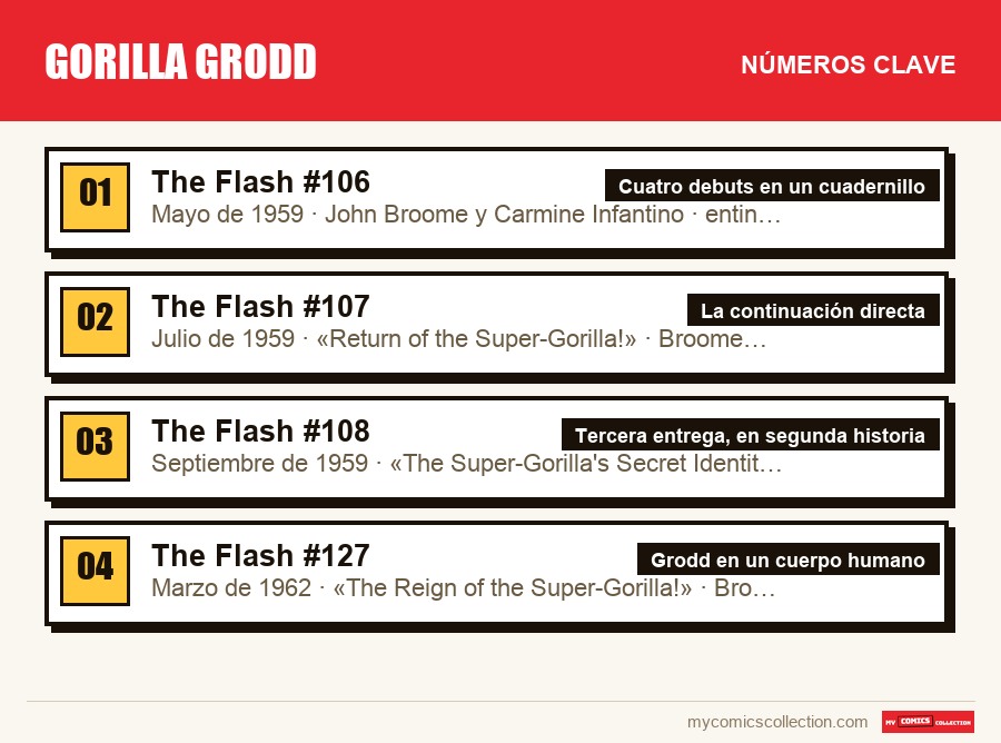 Los números clave de Gorilla Grodd por orden de importancia