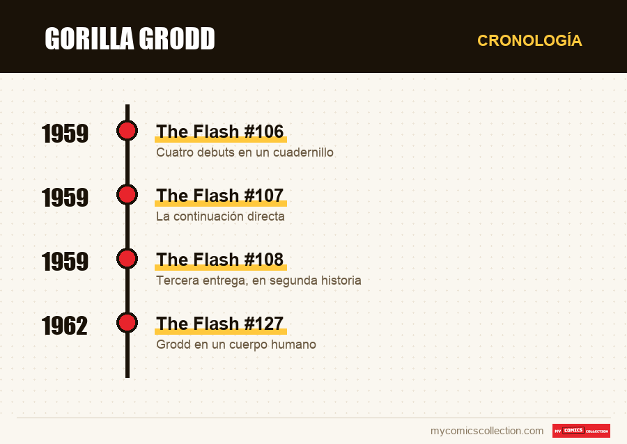 Cronología de los números y series de Gorilla Grodd