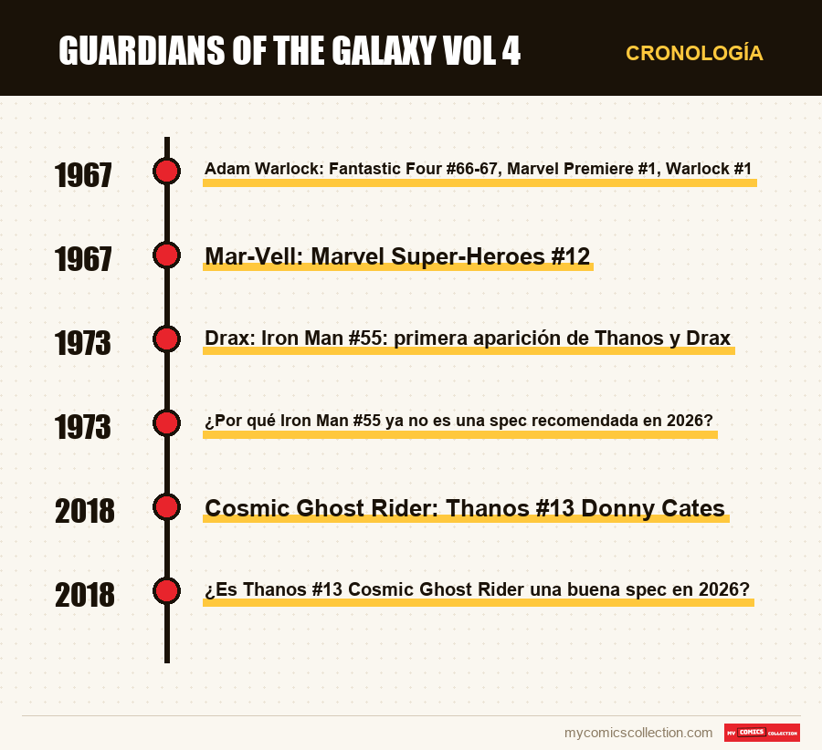 Cronología de los números y series de Guardians of the Galaxy Vol 4