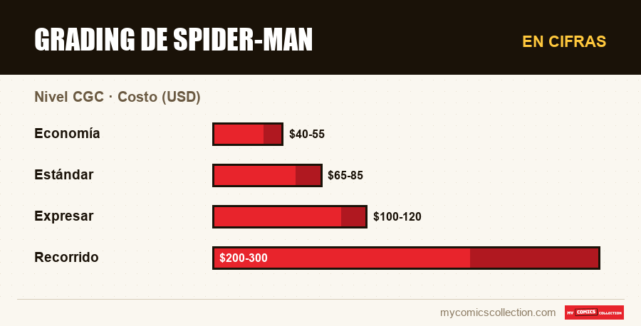 En cifras : Grading de Spider-Man, Costo (USD)