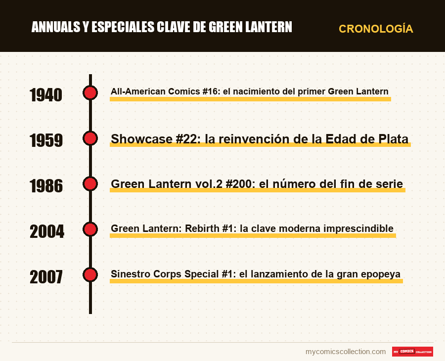 Cronología de los números y series de Annuals y especiales clave de Green Lantern