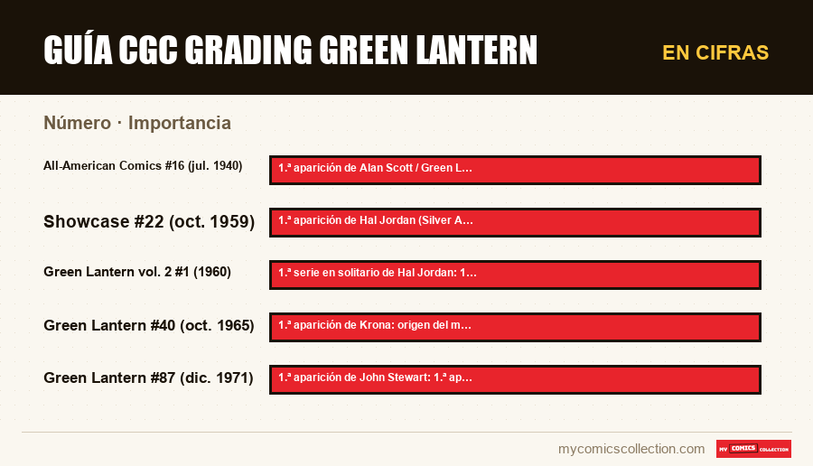 En cifras : Guía CGC Grading Green Lantern, Importancia