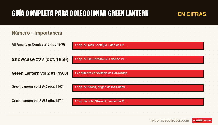 En cifras : Guía completa para coleccionar Green Lantern, Importancia