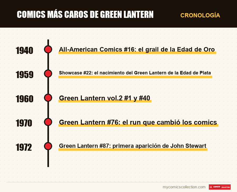 Cronología de los números y series de Comics más caros de Green Lantern