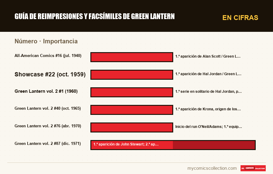 En cifras : Guía de reimpresiones y facsímiles de Green Lantern, Importancia
