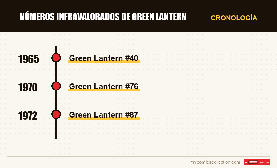 Cronología de los números y series de Números infravalorados de Green Lantern