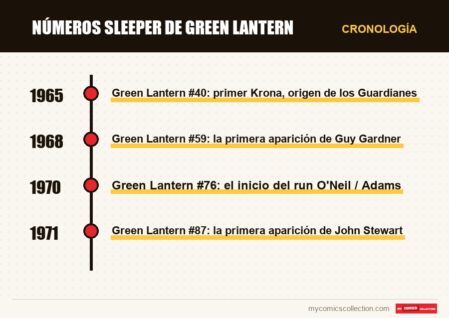 Cronología de los números y series de Números sleeper de Green Lantern