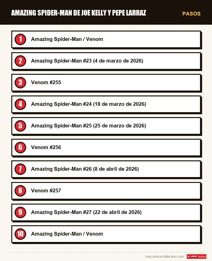 Pasos : Amazing Spider-Man de Joe Kelly y Pepe Larraz