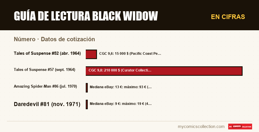 En cifras : Guía de lectura Black Widow, Datos de cotización