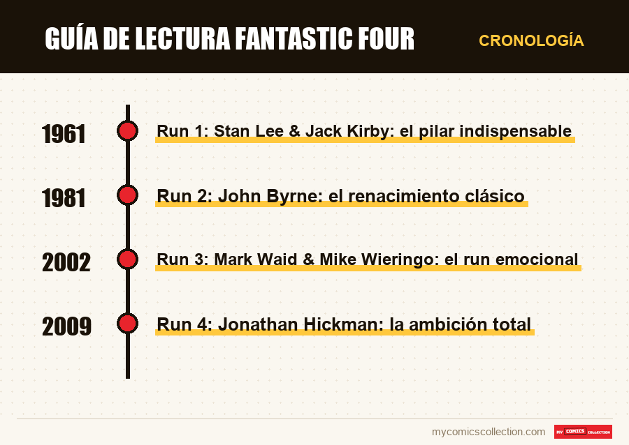 Cronología de los números y series de Guía de lectura Fantastic Four
