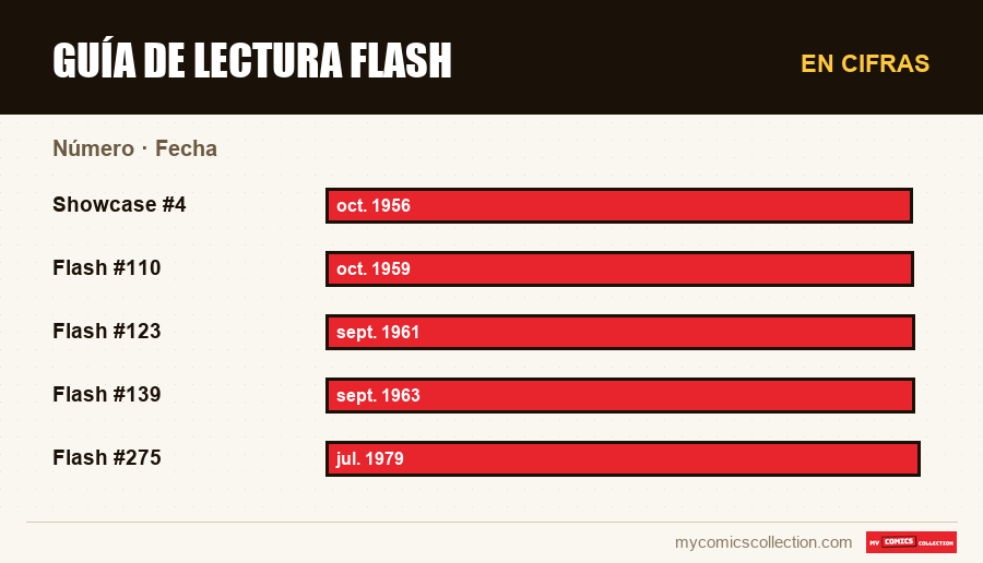 En cifras : Guía de lectura Flash, Fecha