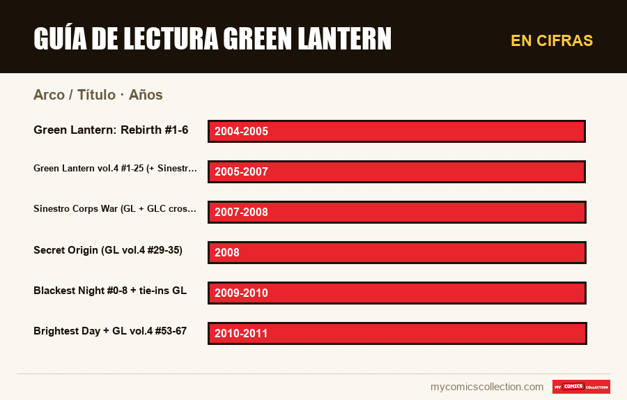 En cifras : Guía de lectura Green Lantern, Años
