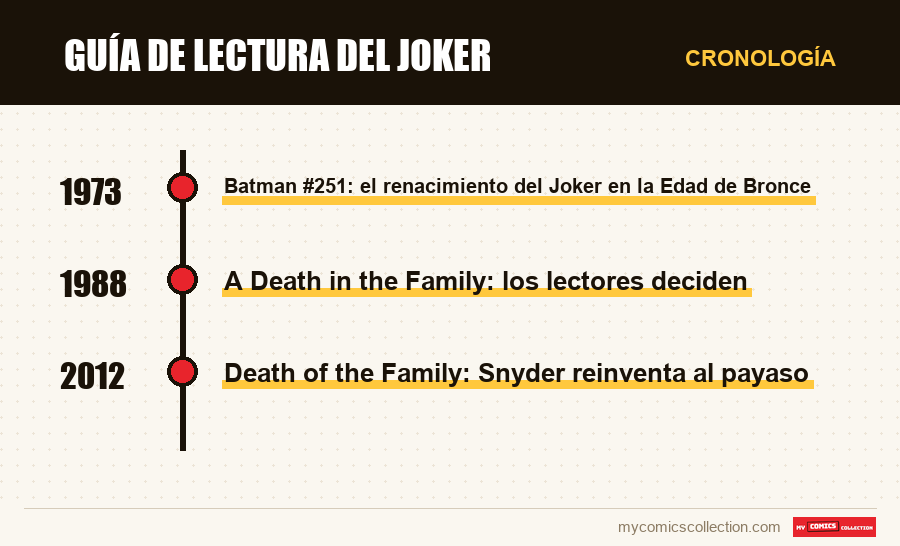 Cronología de los números y series de Guía de lectura del Joker