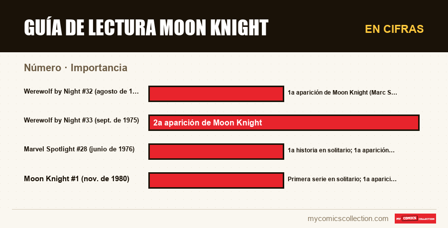 En cifras : Guía de lectura Moon Knight, Importancia