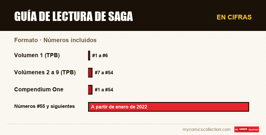 En cifras : Guía de lectura de Saga, Números incluidos