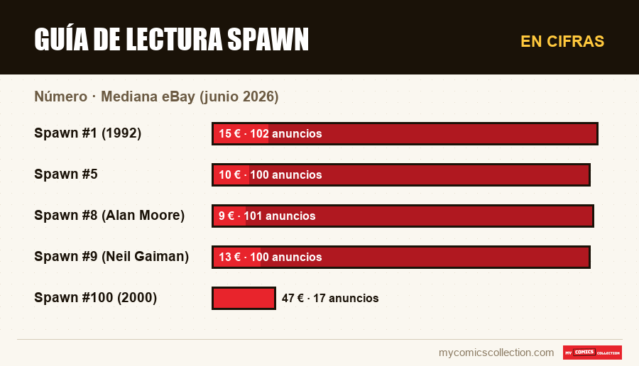 En cifras : Guía de lectura Spawn, Mediana eBay (junio 2026)