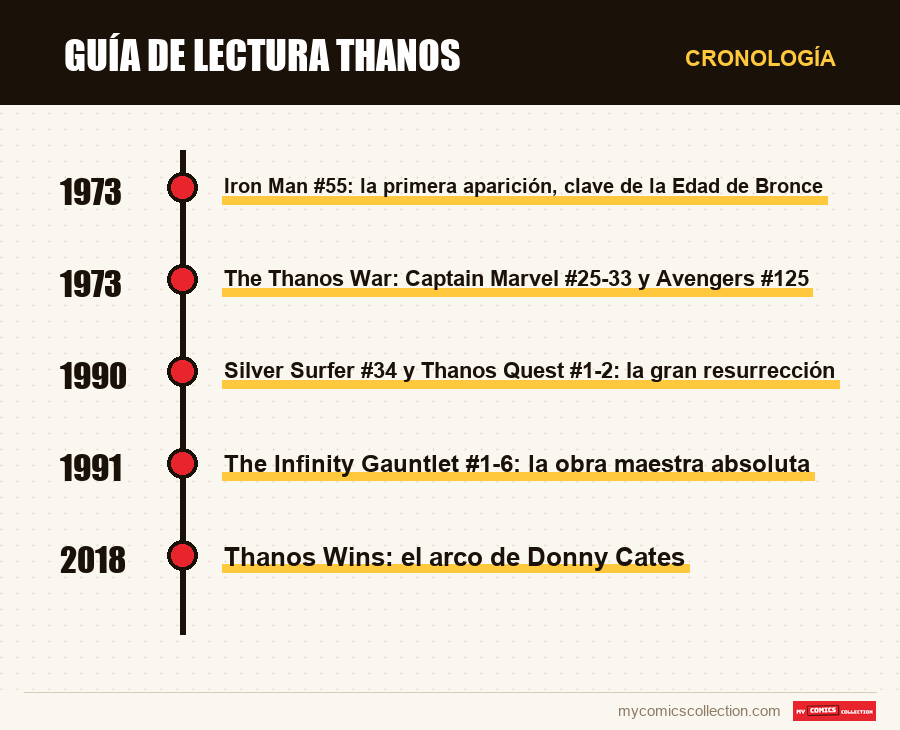 Cronología de los números y series de Guía de lectura Thanos