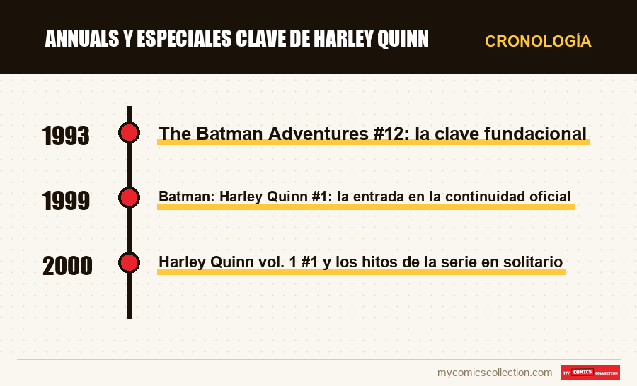 Cronología de los números y series de Annuals y especiales clave de Harley Quinn