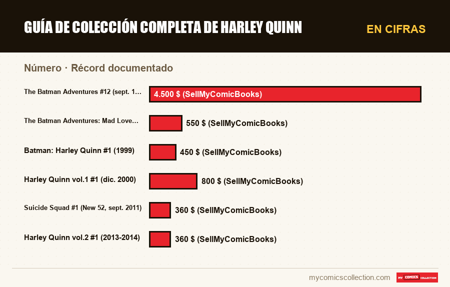 En cifras : Guía de colección completa de Harley Quinn, Récord documentado