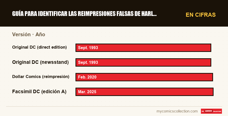 En cifras : Guía para identificar las reimpresiones falsas de Harley Qui, Año