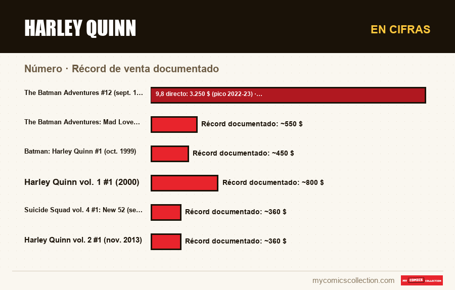 En cifras : Harley Quinn, Récord de venta documentado
