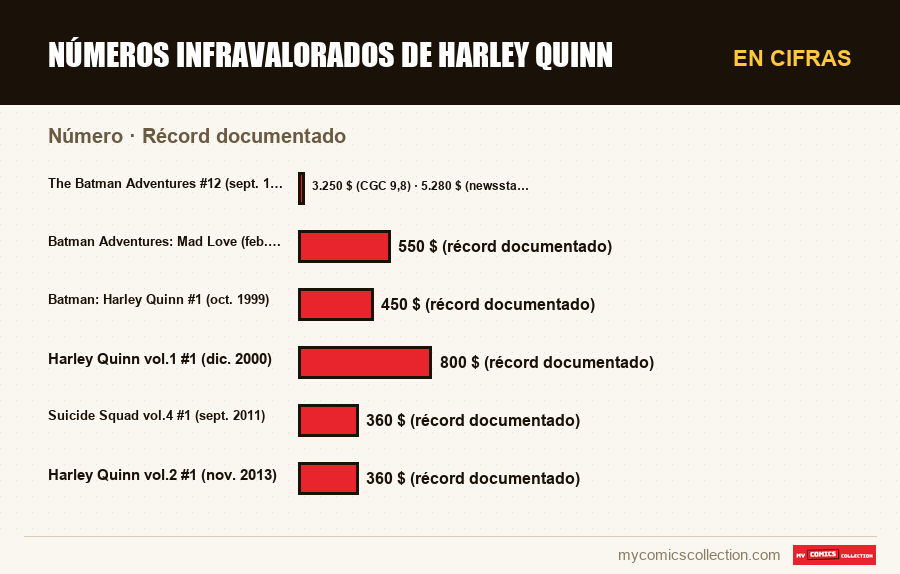 En cifras : Números infravalorados de Harley Quinn, Récord documentado