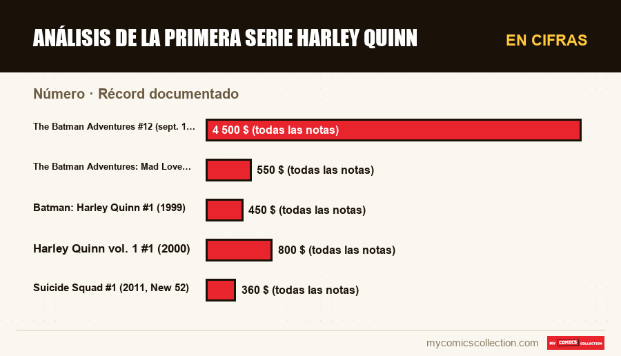 En cifras : Análisis de la primera serie Harley Quinn, Récord documentado