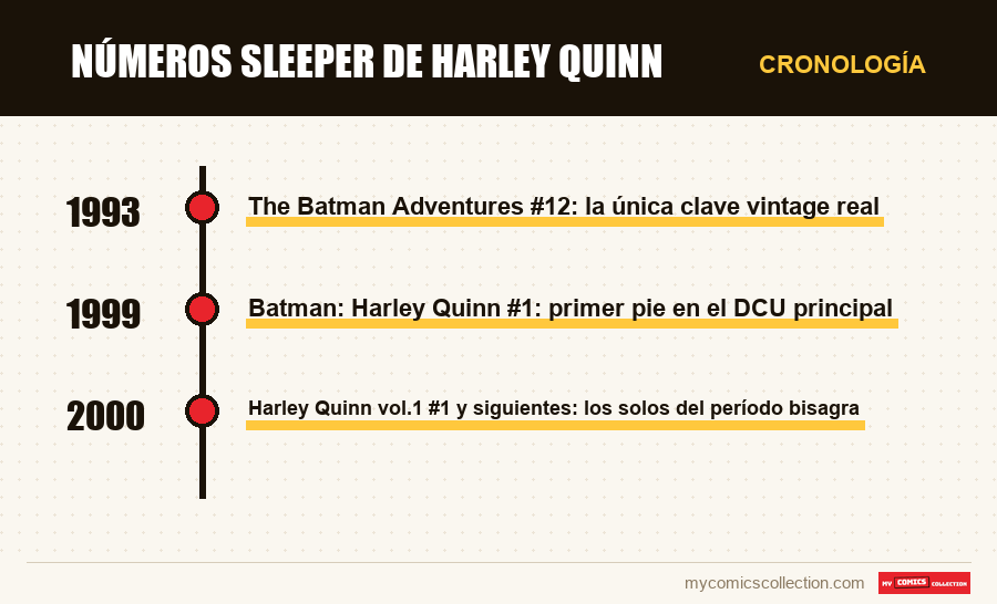 Cronología de los números y series de Números sleeper de Harley Quinn