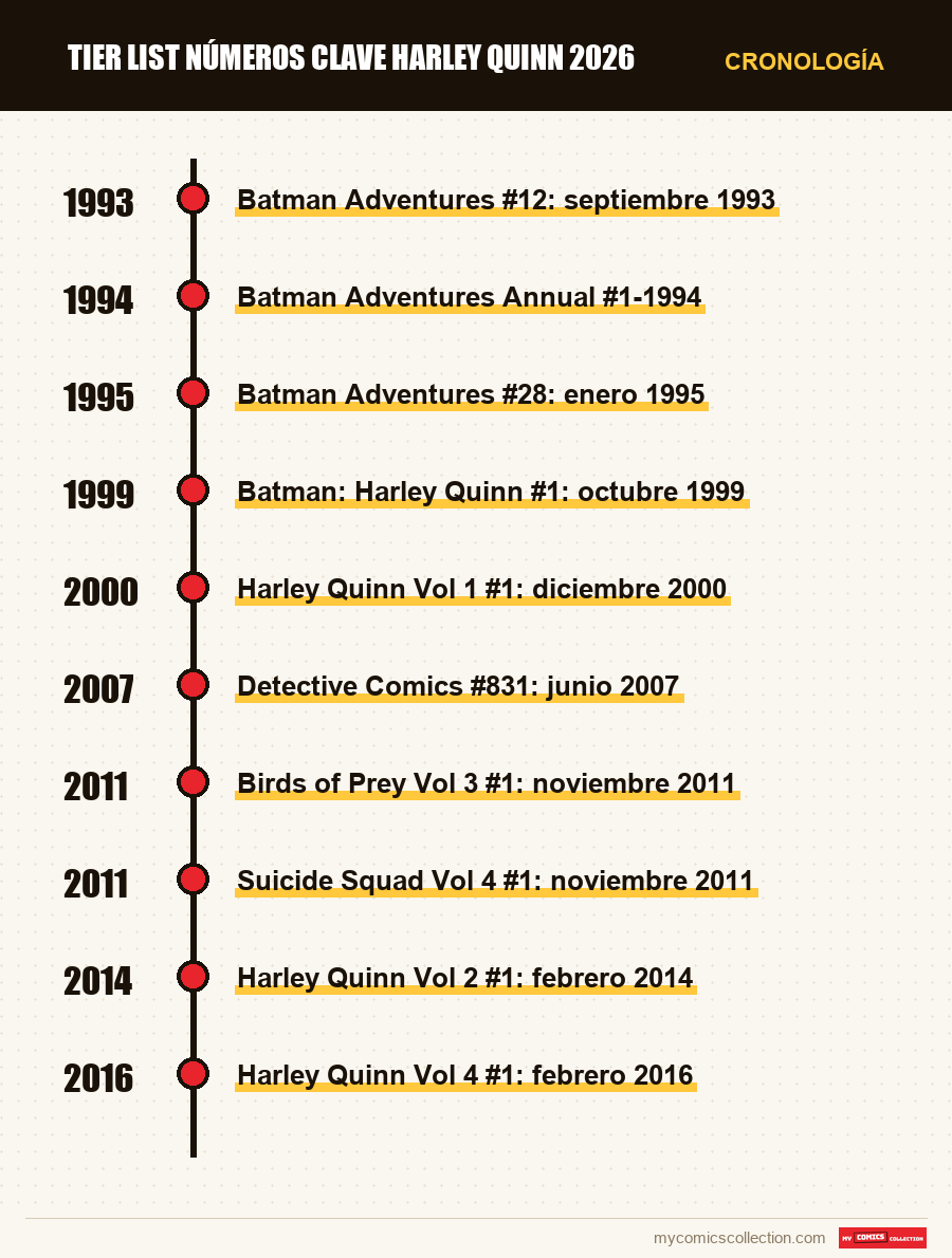Cronología de los números y series de Tier list números clave Harley Quinn 2026