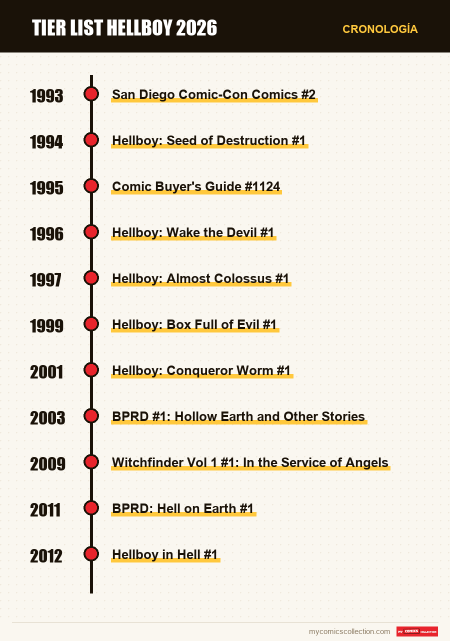 Cronología de los números y series de Tier List Hellboy 2026