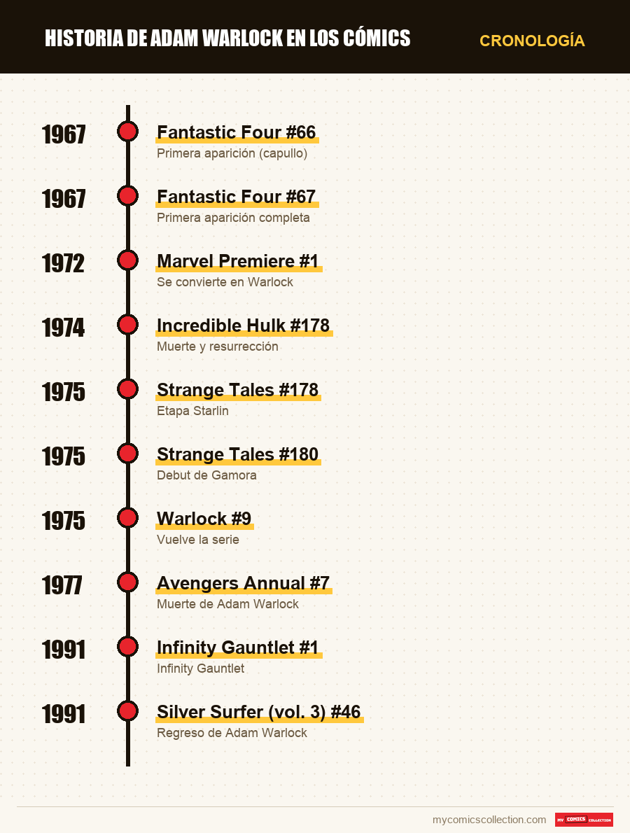 Cronología de los números y series de Adam Warlock