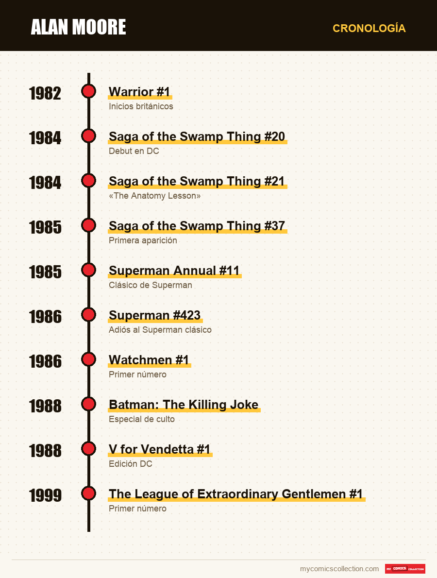 Cronología de los números y series de Alan Moore