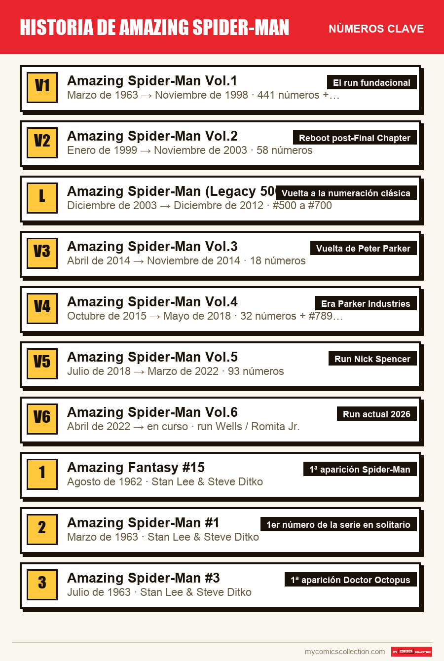 Los números clave de Historia de Amazing Spider-Man por orden de importancia