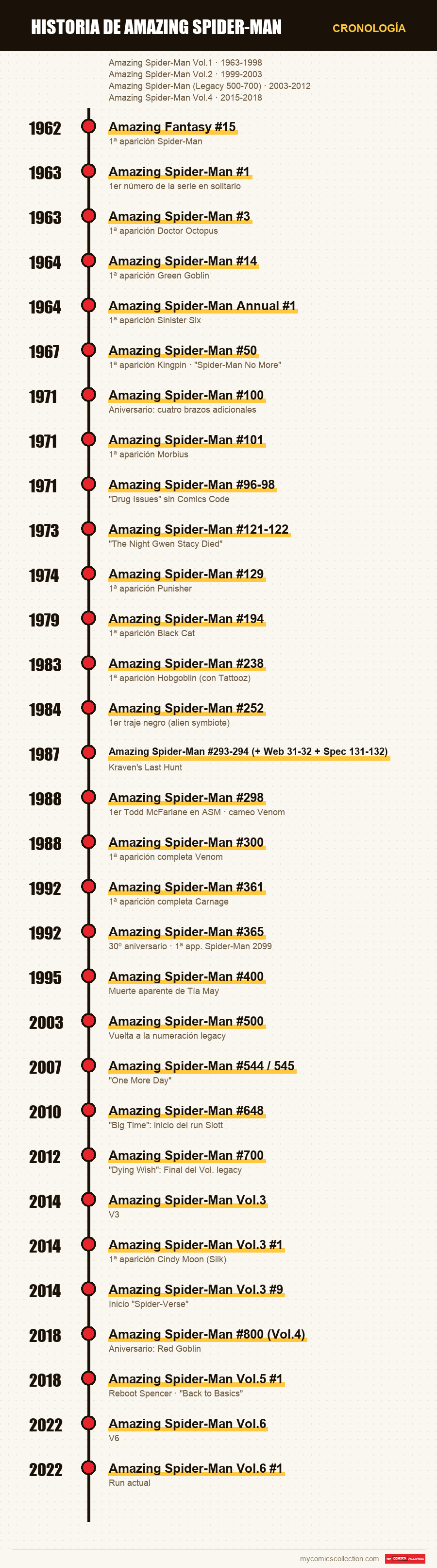 Cronología de los números y series de Historia de Amazing Spider-Man