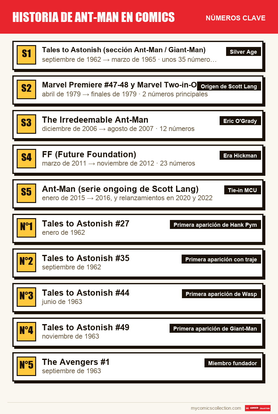 Los números clave de Historia de Ant-Man en comics por orden de importancia